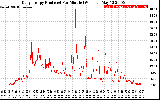 Solar PV/Inverter Performance Daily Energy Production Per Minute