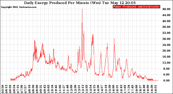 Solar PV/Inverter Performance Daily Energy Production Per Minute