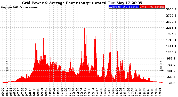 Solar PV/Inverter Performance Inverter Power Output