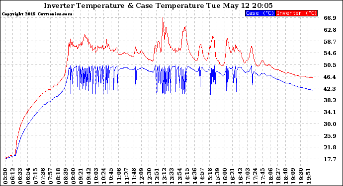 Solar PV/Inverter Performance Inverter Operating Temperature