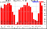 Solar PV/Inverter Performance Monthly Solar Energy Production