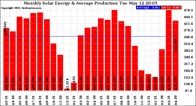 Solar PV/Inverter Performance Monthly Solar Energy Production