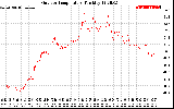 Solar PV/Inverter Performance Outdoor Temperature