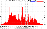 Solar PV/Inverter Performance Solar Radiation & Day Average per Minute