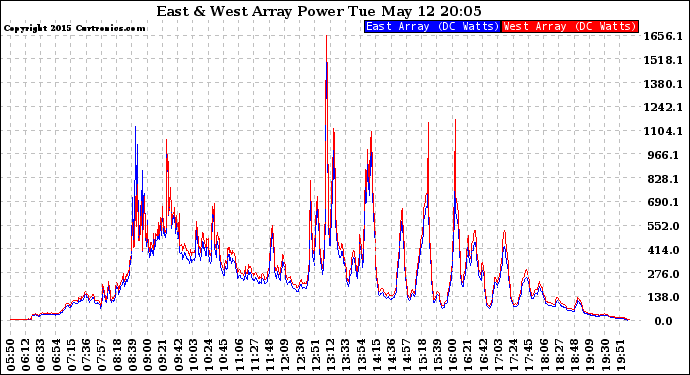 Solar PV/Inverter Performance Photovoltaic Panel Power Output