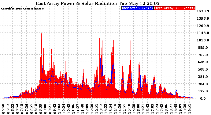 Solar PV/Inverter Performance East Array Power Output & Solar Radiation