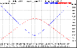 Solar PV/Inverter Performance Sun Altitude Angle & Sun Incidence Angle on PV Panels