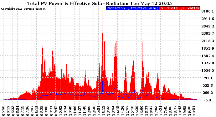 Solar PV/Inverter Performance Total PV Panel Power Output & Effective Solar Radiation