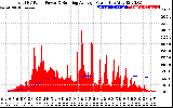 Solar PV/Inverter Performance Total PV Panel & Running Average Power Output