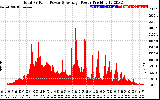 Solar PV/Inverter Performance Total PV Panel Power Output