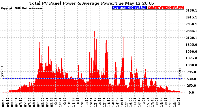 Solar PV/Inverter Performance Total PV Panel Power Output