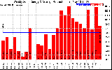 Solar PV/Inverter Performance Weekly Solar Energy Production