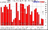 Solar PV/Inverter Performance Daily Solar Energy Production