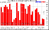 Solar PV/Inverter Performance Daily Solar Energy Production Value