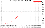 Solar PV/Inverter Performance Daily Energy Production