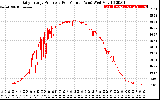 Solar PV/Inverter Performance Daily Energy Production Per Minute