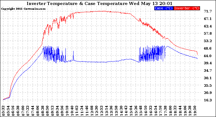 Solar PV/Inverter Performance Inverter Operating Temperature
