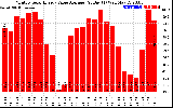 Solar PV/Inverter Performance Monthly Solar Energy Value Average Per Day ($)