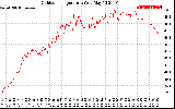 Solar PV/Inverter Performance Outdoor Temperature