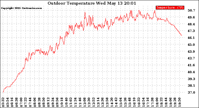 Solar PV/Inverter Performance Outdoor Temperature