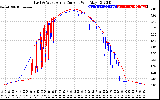 Solar PV/Inverter Performance Photovoltaic Panel Current Output