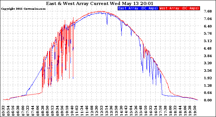 Solar PV/Inverter Performance Photovoltaic Panel Current Output