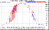 Solar PV/Inverter Performance Photovoltaic Panel Power Output