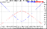 Solar PV/Inverter Performance Sun Altitude Angle & Sun Incidence Angle on PV Panels