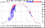 Solar PV/Inverter Performance PV Panel Power Output & Inverter Power Output