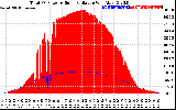 Solar PV/Inverter Performance Total PV Panel Power Output & Solar Radiation