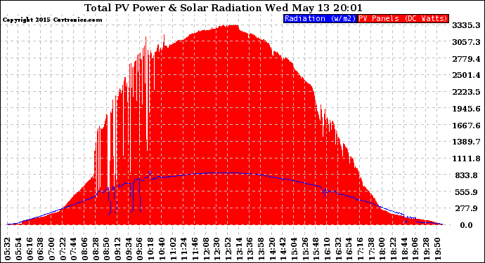 Solar PV/Inverter Performance Total PV Panel Power Output & Solar Radiation