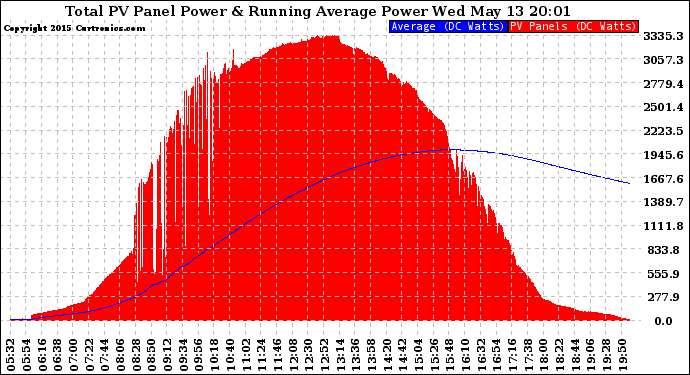 Solar PV/Inverter Performance Total PV Panel & Running Average Power Output