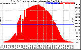 Solar PV/Inverter Performance Total PV Panel Power Output