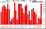 Solar PV/Inverter Performance Daily Solar Energy Production