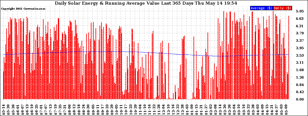 Solar PV/Inverter Performance Daily Solar Energy Production Value Running Average Last 365 Days
