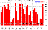 Solar PV/Inverter Performance Daily Solar Energy Production Value