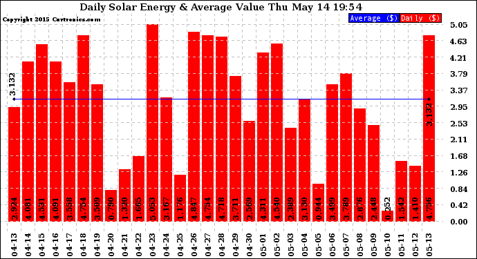 Solar PV/Inverter Performance Daily Solar Energy Production Value
