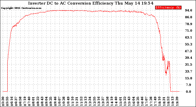 Solar PV/Inverter Performance Inverter DC to AC Conversion Efficiency