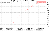 Solar PV/Inverter Performance Daily Energy Production