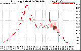 Solar PV/Inverter Performance Daily Energy Production Per Minute