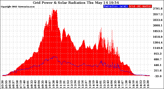 Solar PV/Inverter Performance Grid Power & Solar Radiation