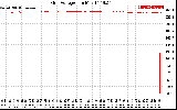 Solar PV/Inverter Performance Grid Voltage