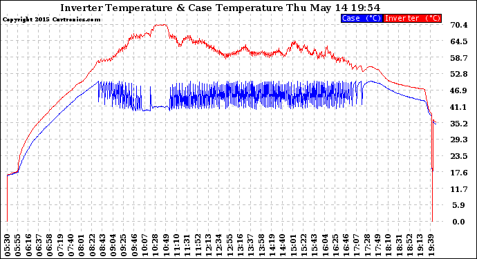 Solar PV/Inverter Performance Inverter Operating Temperature