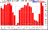 Solar PV/Inverter Performance Monthly Solar Energy Production Average Per Day (KWh)