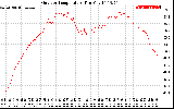 Solar PV/Inverter Performance Outdoor Temperature