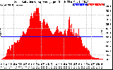 Solar PV/Inverter Performance Solar Radiation & Day Average per Minute