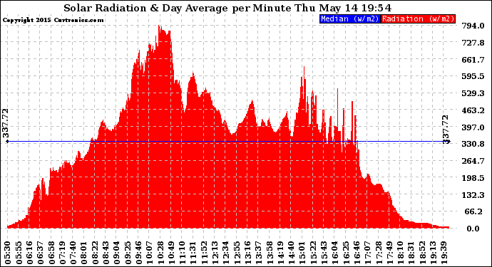 Solar PV/Inverter Performance Solar Radiation & Day Average per Minute