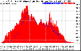 Solar PV/Inverter Performance Solar Radiation & Effective Solar Radiation per Minute