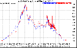 Solar PV/Inverter Performance Photovoltaic Panel Current Output