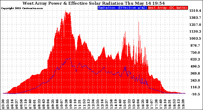 Solar PV/Inverter Performance West Array Power Output & Effective Solar Radiation